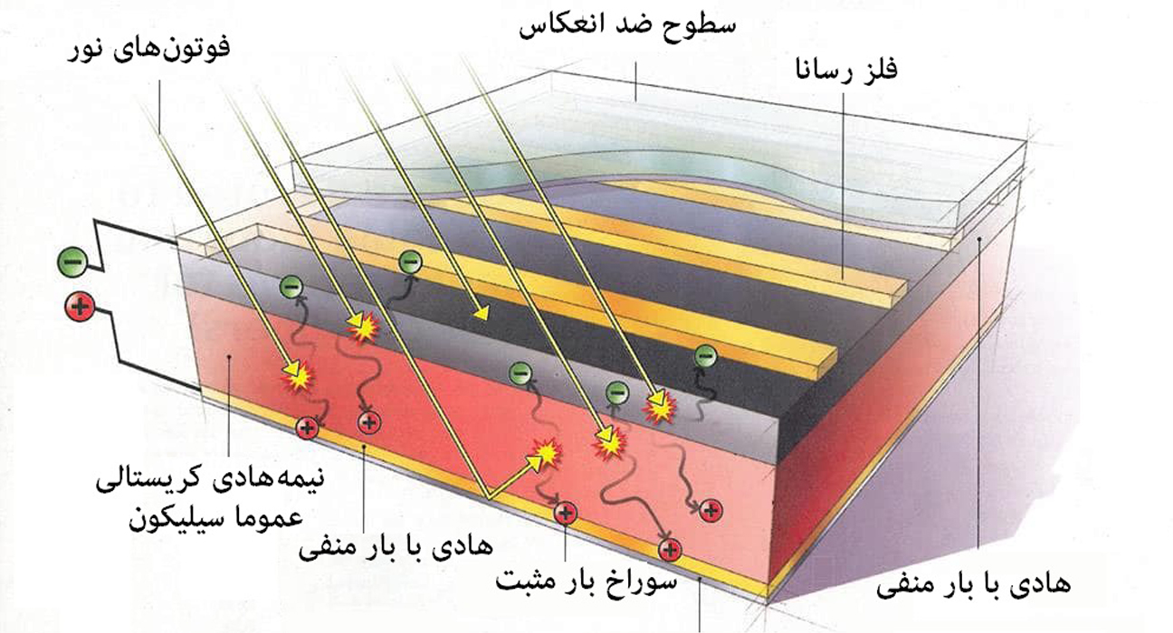 سلول‌های خورشیدی چگونه کار می‌کنند؟