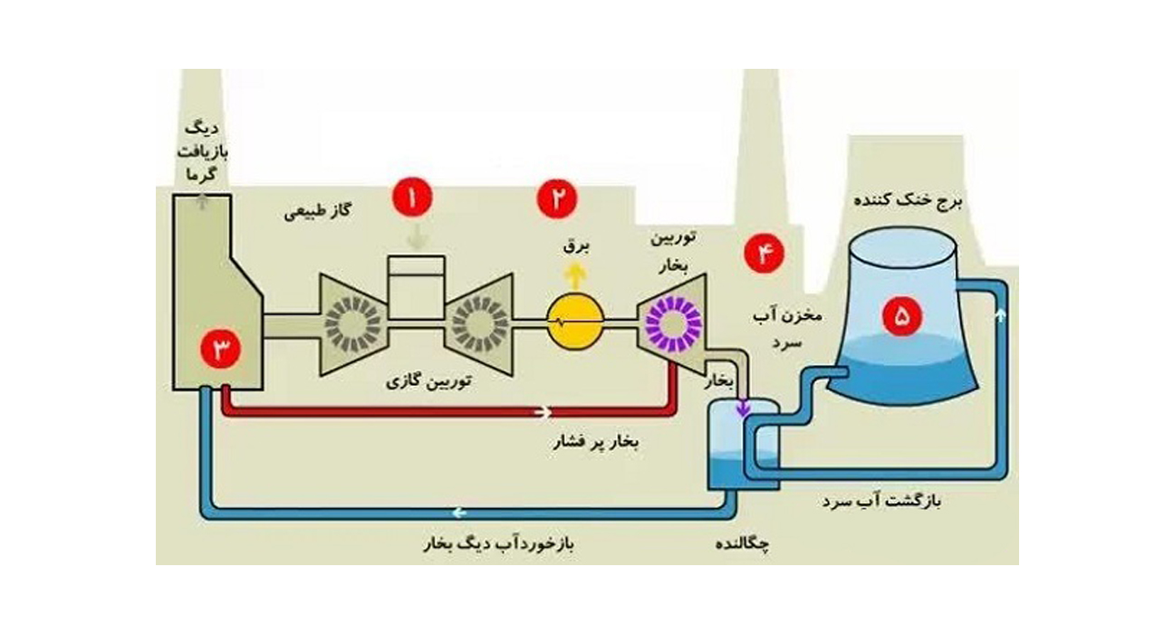 نیروگاه گرمایی چگونه کار می‌کند؟